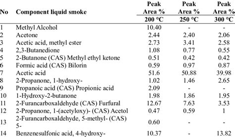 Chemical Composition Of Liquid Smoke Download Scientific Diagram