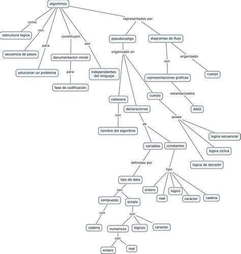Algoritmos Mapa Conceptual Sobre Algoritmo