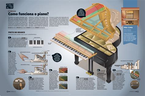 Then, when you're done playing, pull the piano lid down over the keys so they're not exposed to dust, sunlight, or the occasional mishap with spilled drinks, food, etc. How a piano works? - Visualoop