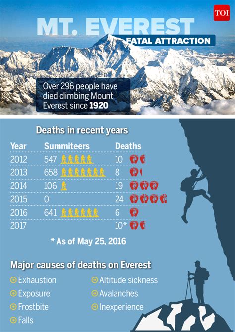 Infographic Deaths On Mount Everest This Climbing Season Times Of India
