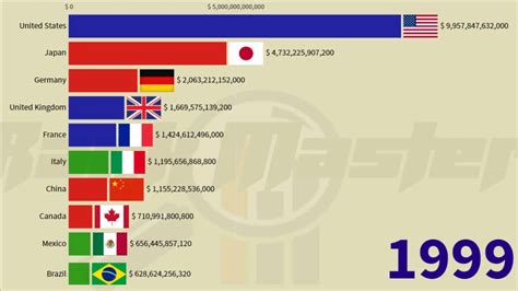Richest Countries In The World Nominal Gdp Youtube