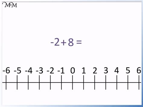 Negative Numbers On A Number Line Maths With Mum