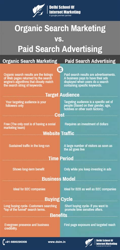 Infographic Organic Search Marketing Vs Paid Search Advertising