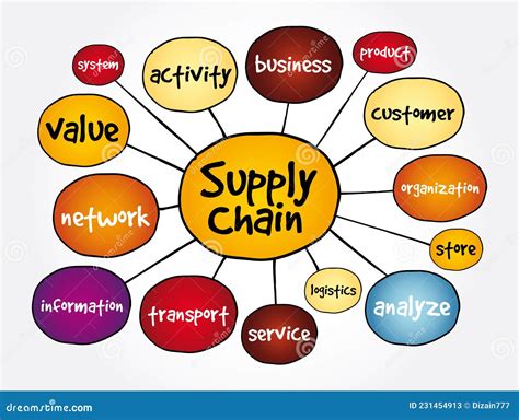 Supply Chain Mind Map Business Concept For Presentations And Reports
