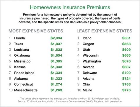 The average annual premium in the united states in 2019 was $1,015, according to the most recent data from s&p global. How Much Does Homeowners Insurance Cost? | Angie's List