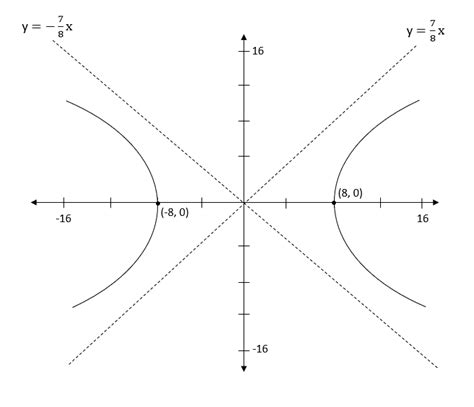 Graphing Conic Sections Given Equations Algebra Ii Conic Sections