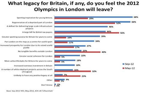 yougov the olympics legacy