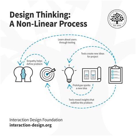 Design Thinking Process Steps
