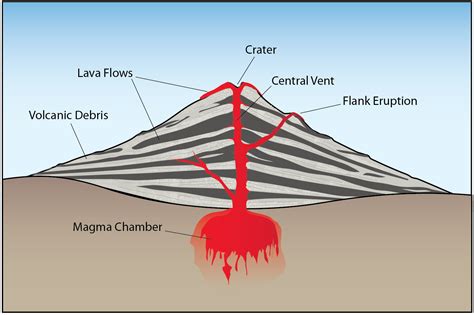 Stratovolcano Eruption Diagram