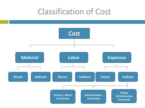 Classification Of Cost Ppt Download