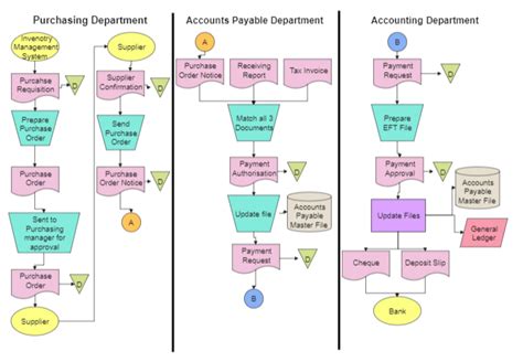 Account Payable Accounting Flowchart Example Accounting Flowchart My