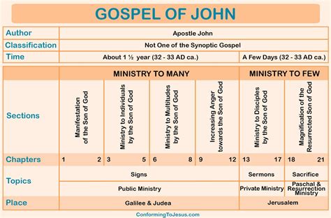Who Wrote The Book Of John In The New Testament Of The Bible Gospel