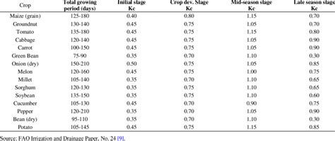 Estimated Values Crop Factor Kc For Various Crops Under A Standard