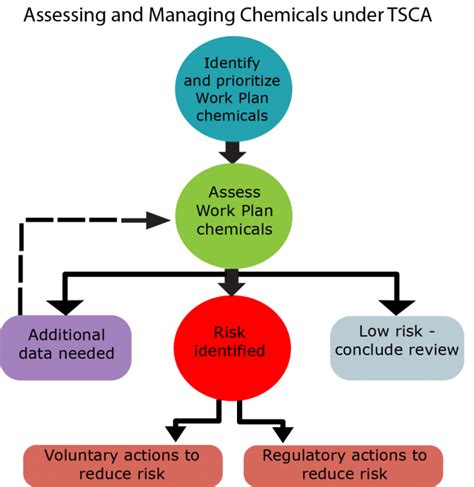 How Epa Assesses Chemical Safety Assessing And Managing Chemicals