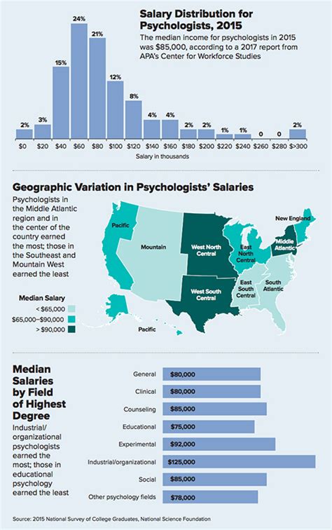 18 Psychology Major Average Salary Average List Jobs Salary