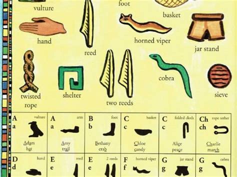 Hieroglyphic Alphabet Of Ancient Egypt Teaching Resources