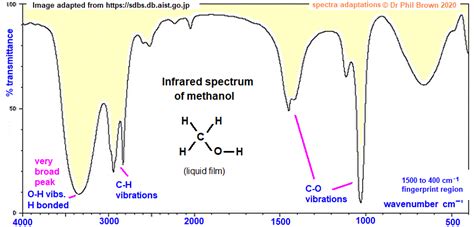 CH3OH Infrared Spectrum Of Methanol Prominent Wavenumbers Cm 1