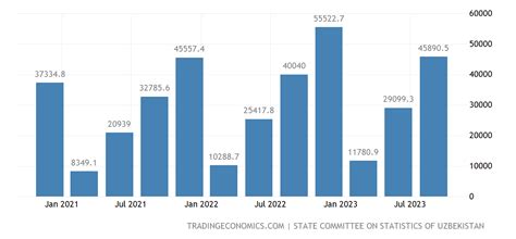 Uzbekistan GDP From Construction | 2002-2021 Data | 2022-2023 Forecast