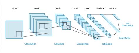 But the lines between architecture and design are not well defined. Convolutional Neural Network Architecture: Forging ...