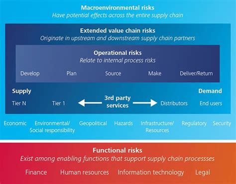 Supply Chain Risk Management A Focus On Resiliency Risk Management