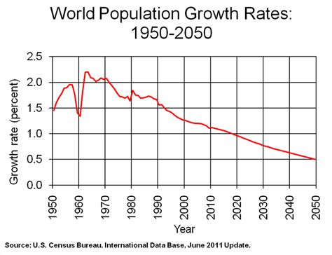 Global Rate Of Population Growth
