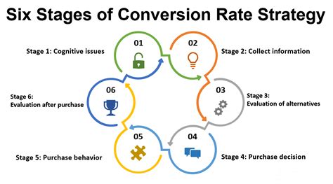 Six Stages Conversion Rate Strategy To Improve Seo Marketing Skull