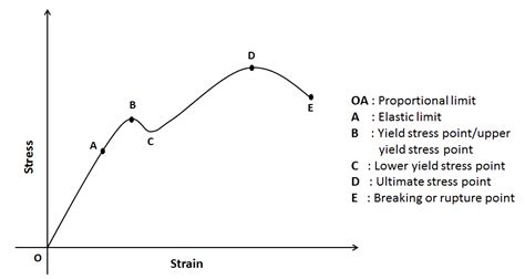 Stress/strain graph of a tension test experiment. Explanation of Stress Strain Curve