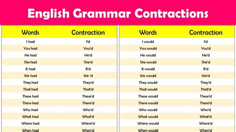 What Is A Contraction Grammar Definition Examples And Pdf
