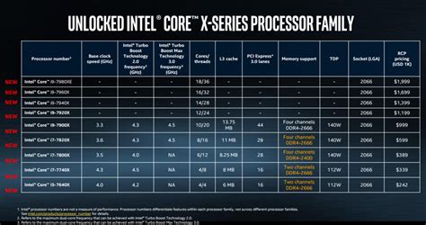 Monster Core I9 7980xe 18 Core Cpu Confirmed Intel Launches Core X