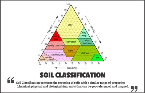Classification Of Soils How To Determine The Type Of