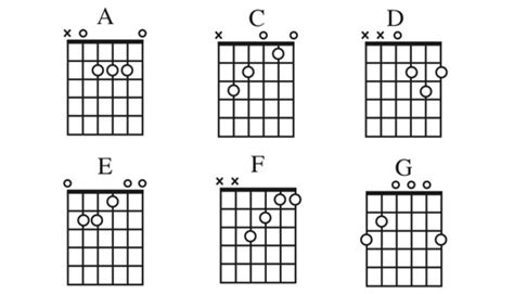 Which Chords Should I Begin Learning Guitar Noise