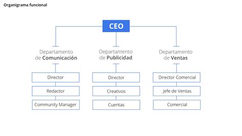 Tipos De Organigramas Organigrama Funcional Riset