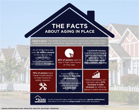 Aging In Place Infographic Aging In Place Aging Places