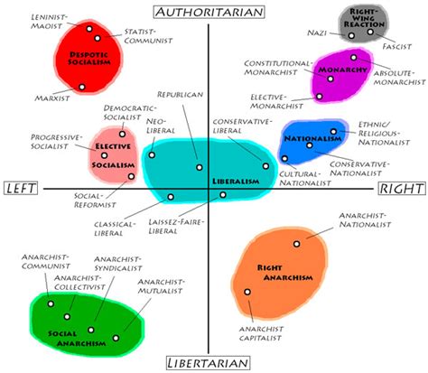 Ideology Shouldnt Anarchism Be Far Right Since Right Wing Politics