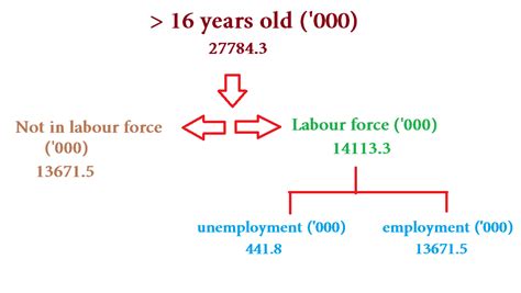 Asia sentinel visited northern malaysia and the east coast to speak. Unemployment In Malaysia: Methodology