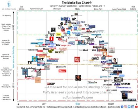 Static Media Bias Chart Ad Fontes Media