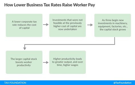 Five Visuals That Explain Why Higher Corporate Income Tax Rates Are Bad