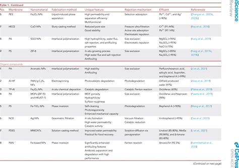 Table 1 From Recent Progress In Nanomaterial Functionalized Membranes