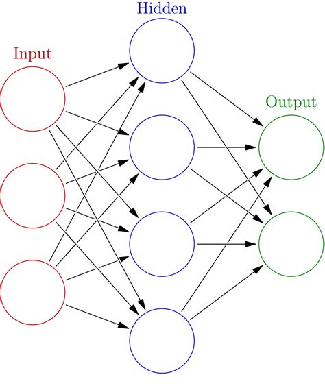 PythonとGridDBによるニューラルネットワーク | GridDB Developers