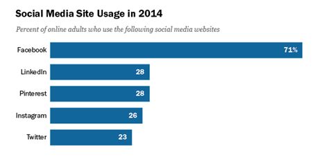Social media apps help to maximize your brand reach, engage with the right people. Social Media Site Usage 2014