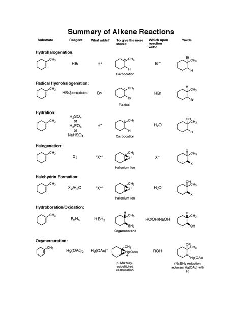 Alkene Reactions Cheat Sheet Cheat Sheet Organic Chemistry Docsity