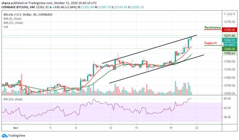 Bitcoin Price Prediction Btc Usd Breaks Above The Crucial Can