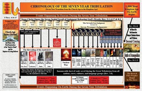 John Hagee Revelation Timeline Chart Pdf