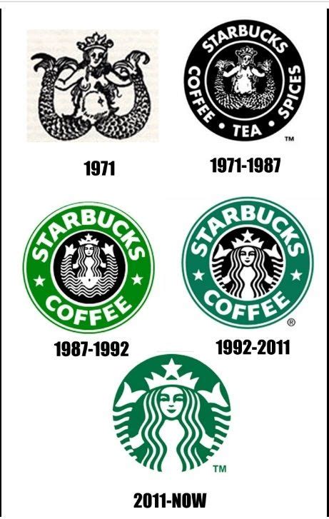 Starbucks Logo History Starbucks Logo Logo Evolution Starbucks
