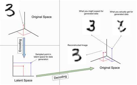 Introduction To Variational Autoencoders Using Keras