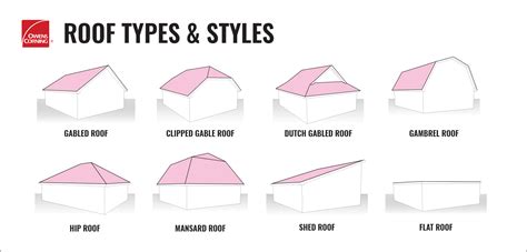 Types Of Roof Styles Styles Of Roof Architecture From 180 Contractors