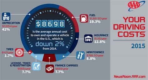 Comparing policies could help you save in the long run. Annual Cost to Own and Operate a Vehicle Falls to $8,698, Finds AAA (2015 Your Driving Costs ...