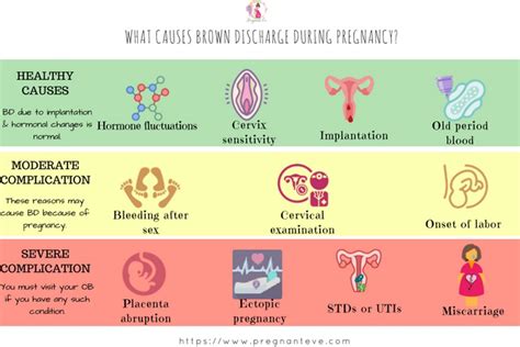 Not all brown discharge can indicate miscarriage but mostly having continuous spotting to heavy brown discharge may mean that you might have. Brown Discharge During Pregnancy: Reasons, Types ...