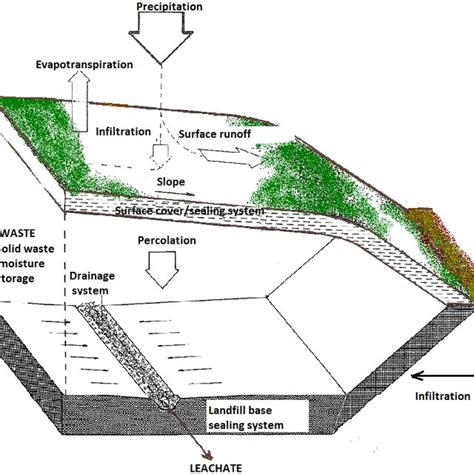 Pdf Landfill Leachate Management—control And Treatment