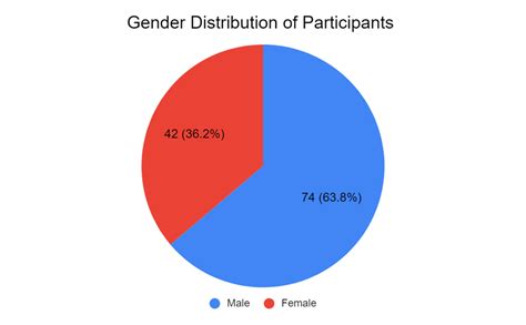 Representation Of The Gender Distribution Of Participants Download Scientific Diagram